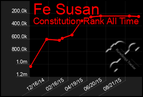 Total Graph of Fe Susan