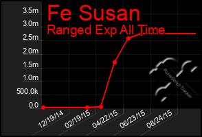 Total Graph of Fe Susan