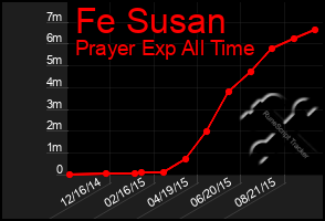 Total Graph of Fe Susan