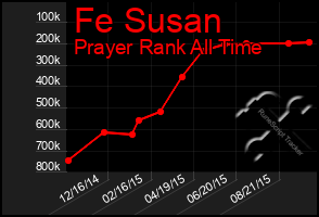 Total Graph of Fe Susan