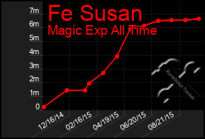 Total Graph of Fe Susan