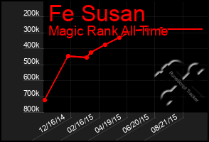 Total Graph of Fe Susan