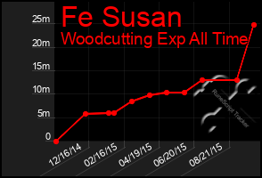 Total Graph of Fe Susan