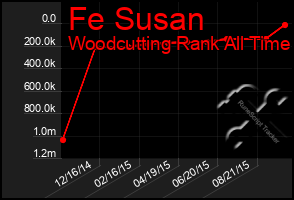 Total Graph of Fe Susan