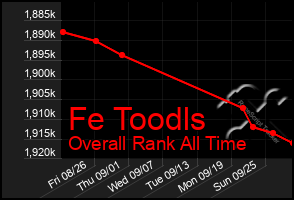 Total Graph of Fe Toodls