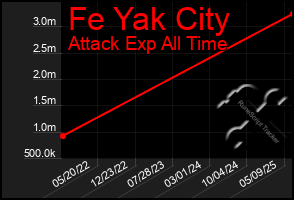 Total Graph of Fe Yak City