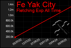 Total Graph of Fe Yak City