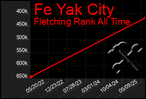 Total Graph of Fe Yak City