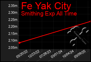 Total Graph of Fe Yak City