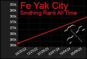 Total Graph of Fe Yak City
