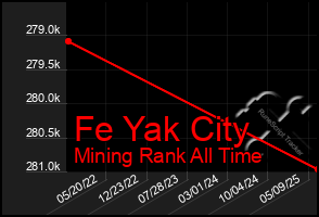 Total Graph of Fe Yak City