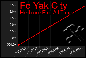 Total Graph of Fe Yak City