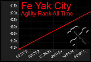 Total Graph of Fe Yak City