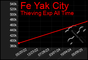 Total Graph of Fe Yak City