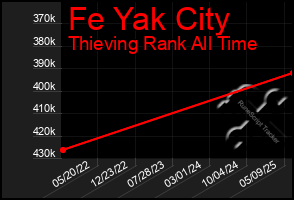 Total Graph of Fe Yak City