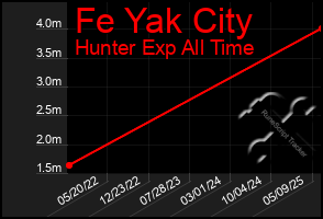 Total Graph of Fe Yak City