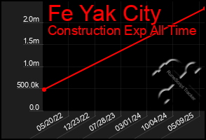 Total Graph of Fe Yak City
