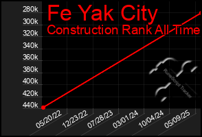 Total Graph of Fe Yak City