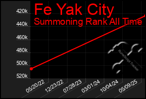 Total Graph of Fe Yak City
