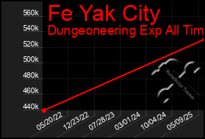 Total Graph of Fe Yak City