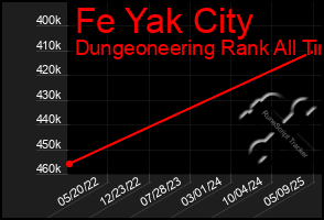 Total Graph of Fe Yak City