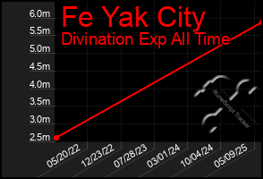 Total Graph of Fe Yak City