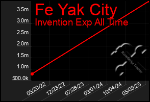 Total Graph of Fe Yak City