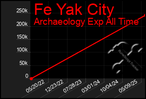 Total Graph of Fe Yak City