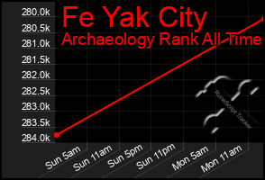 Total Graph of Fe Yak City