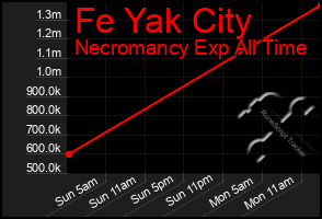 Total Graph of Fe Yak City