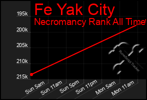 Total Graph of Fe Yak City