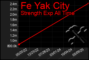 Total Graph of Fe Yak City