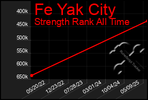 Total Graph of Fe Yak City