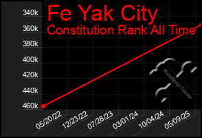 Total Graph of Fe Yak City