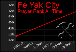 Total Graph of Fe Yak City