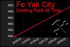 Total Graph of Fe Yak City