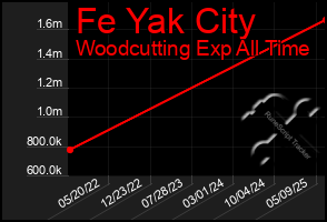 Total Graph of Fe Yak City