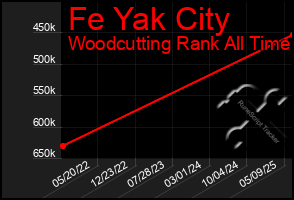Total Graph of Fe Yak City