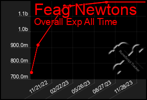 Total Graph of Feag Newtons