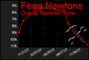 Total Graph of Feag Newtons