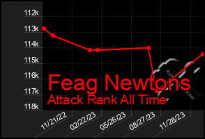 Total Graph of Feag Newtons