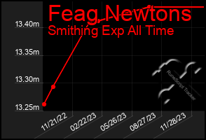 Total Graph of Feag Newtons