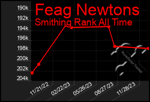 Total Graph of Feag Newtons