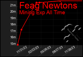 Total Graph of Feag Newtons