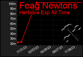 Total Graph of Feag Newtons