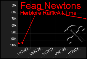 Total Graph of Feag Newtons