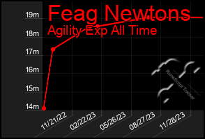 Total Graph of Feag Newtons