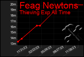 Total Graph of Feag Newtons