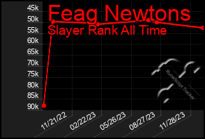 Total Graph of Feag Newtons