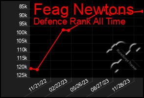 Total Graph of Feag Newtons